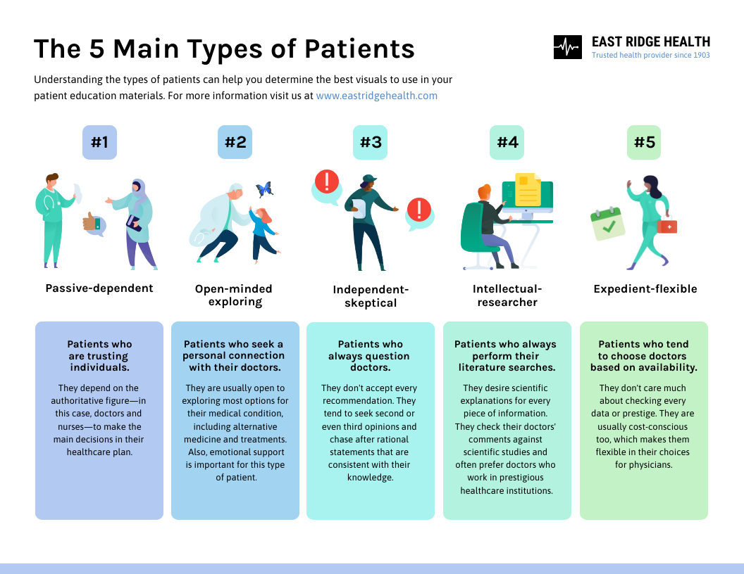 Types of Patients List Infographic Template Main Types of Patients List Infographic