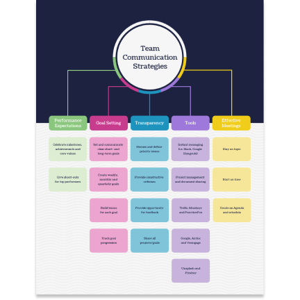 Communication template Communication template