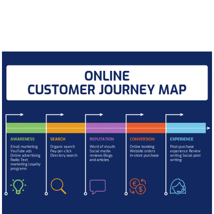 Customer journey template Customer journey template