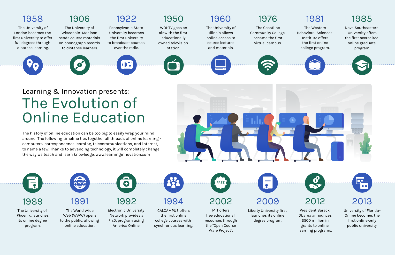 Evolution of Online Education Timeline Infographic Template Evolution of Online Education Timeline Infographic Template