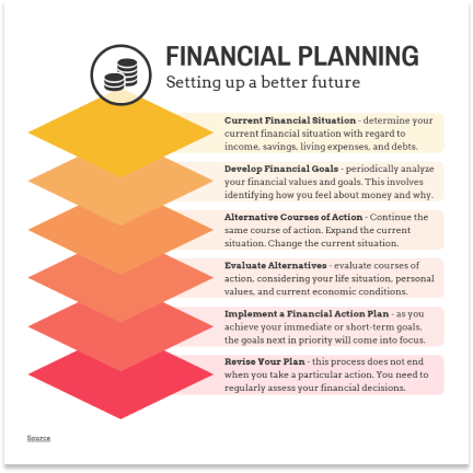 Financial planning Financial planning template